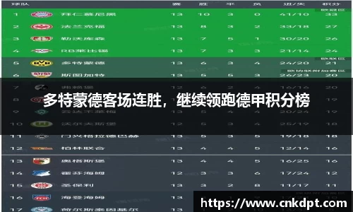 多特蒙德客场连胜，继续领跑德甲积分榜